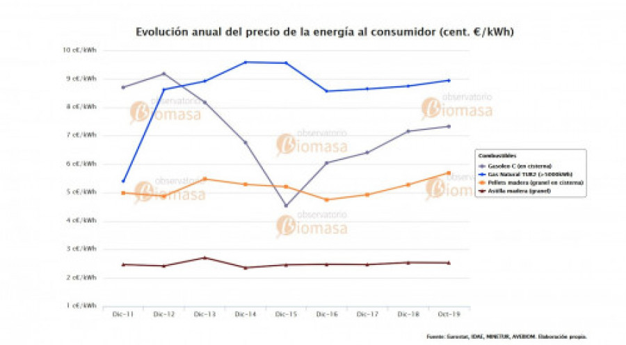 Evolucion del precio de energia al consumidor en espana 46731