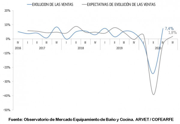 Equipamiento de baño y cocina en España. Evolución de las ventas (2017-2020).