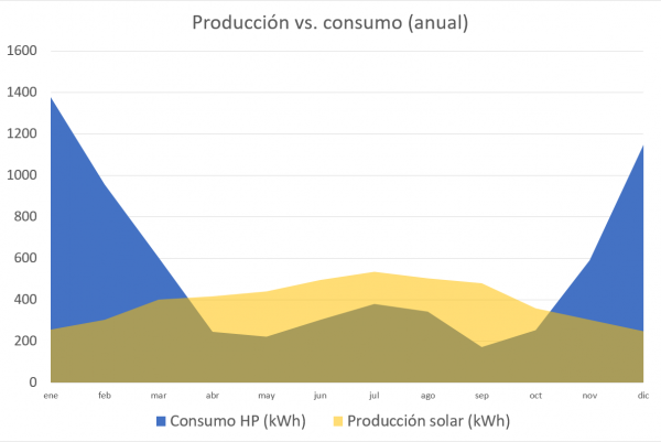 Figura 4. Consumo vs. Producción.