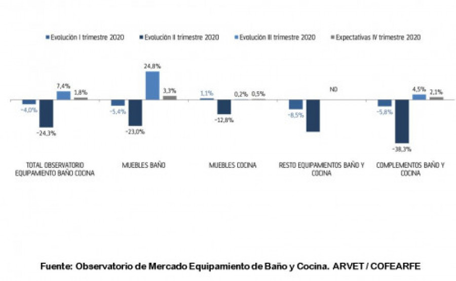 El sector de equipamiento de baño y cocina podría cerrar 2020 con una