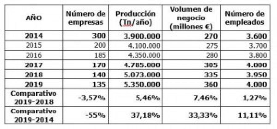 Datos sector hispalyt 2019 54217