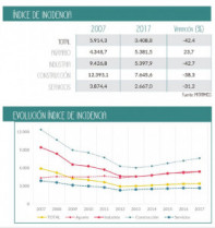 Incidencia evolucion 50341