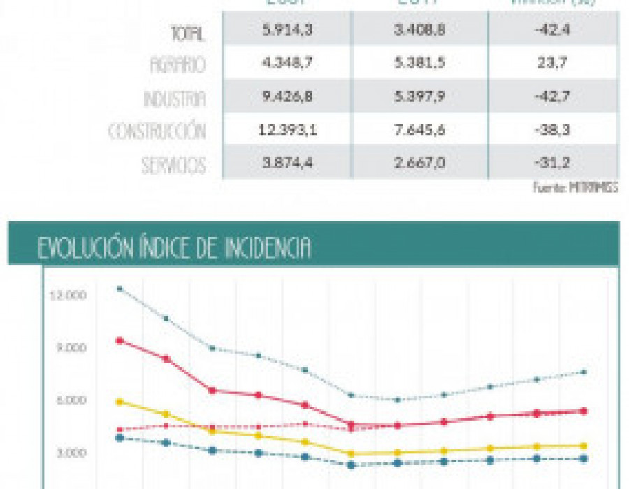 Incidencia evolucion 50341