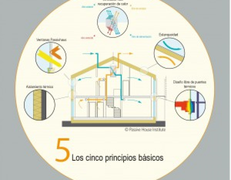 Imagen 5 principios passivhaus. 42422
