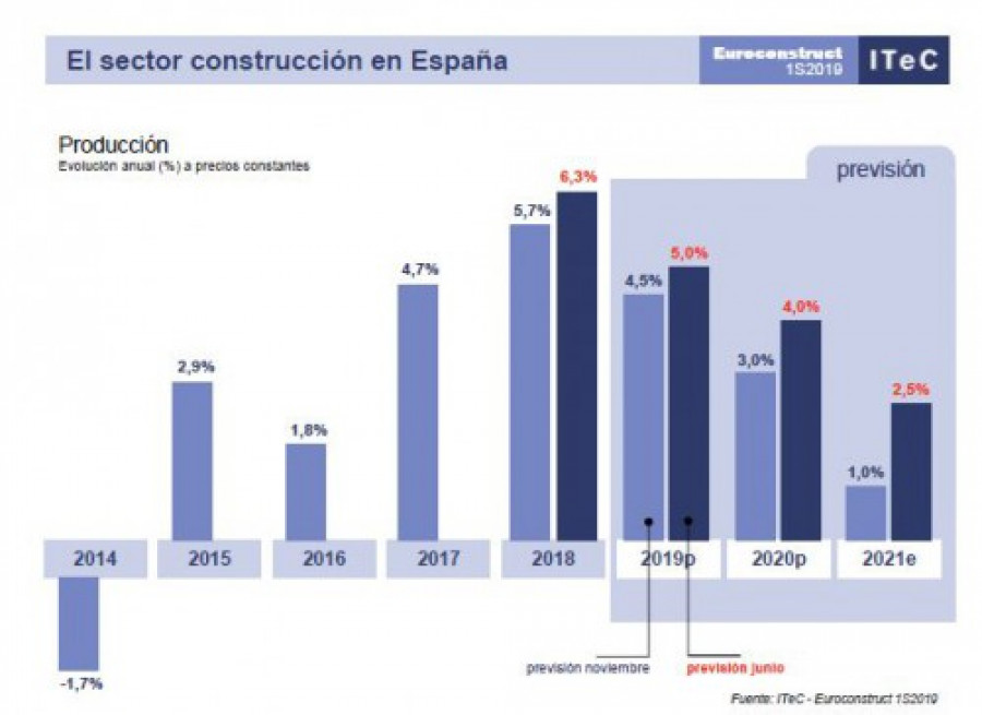 Espana euroconstruct 41614
