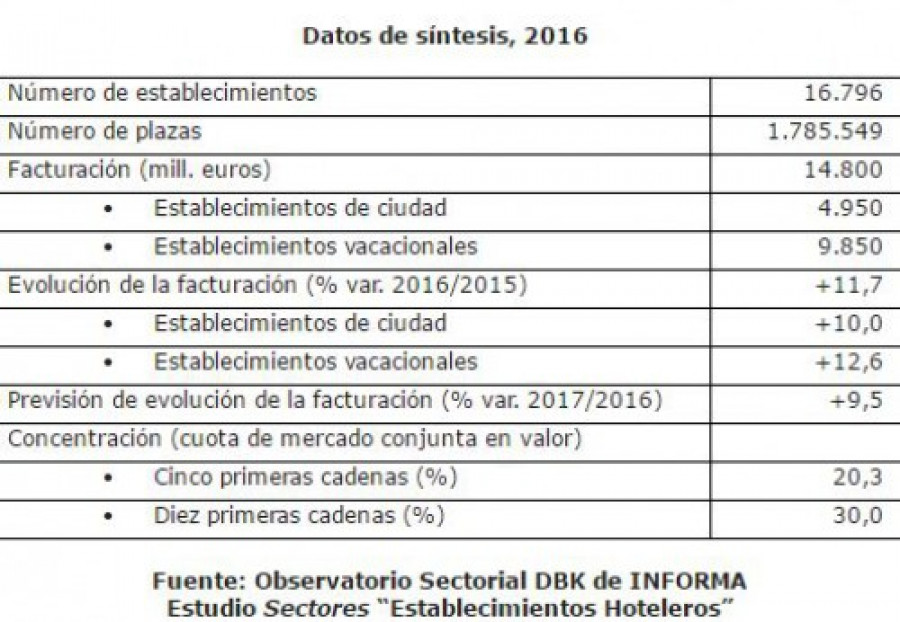 Hoteles dbk 28664