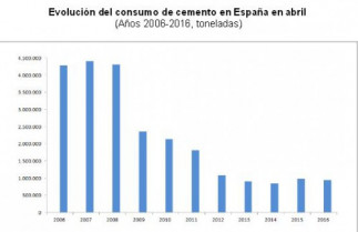 Cemento consumo abril 20751