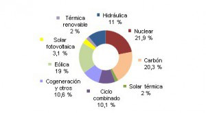 Termosolar produccion 18585