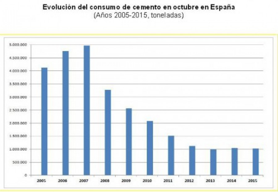 Cemento consumo octubre 16983