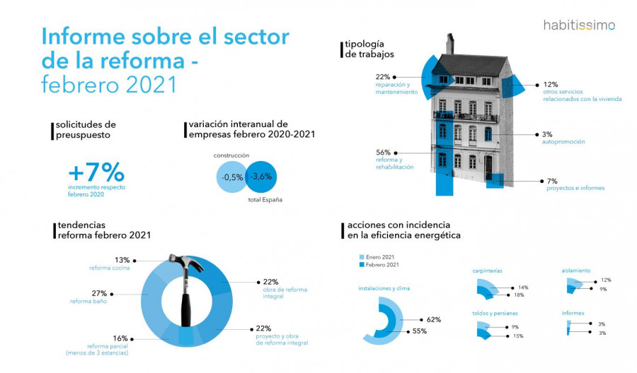 Habitissimo febrero