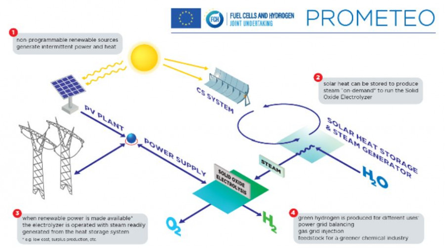 Prometeo proyecto