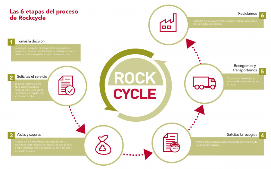 Rockwool residuos