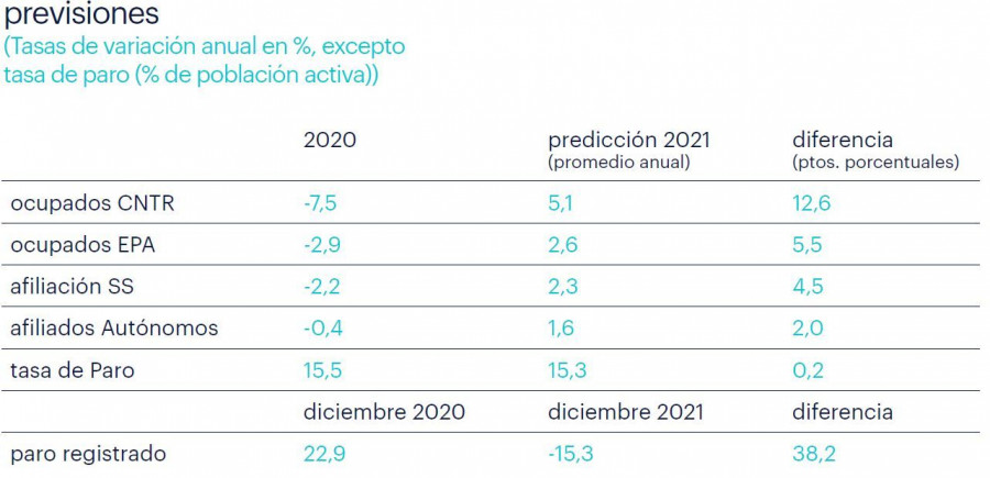 Previsiones Randstad