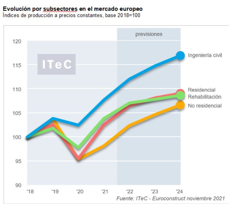 Euroconstruct noviembre evolucioneuropa