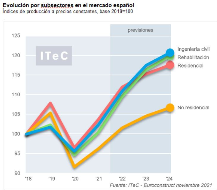 Euroconstruct evolucionsectorespana