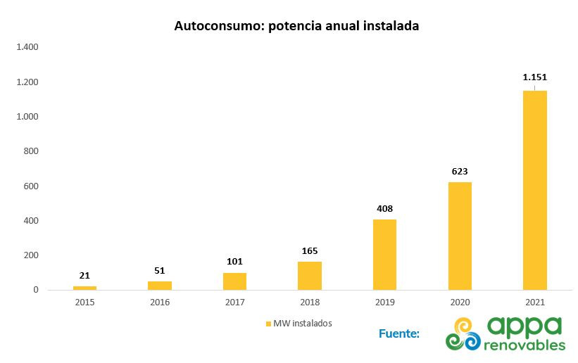 Appa autoconsumo