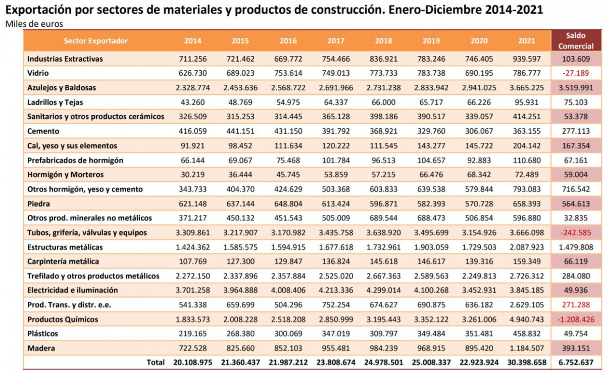 Cepco exportacionmateriales febrero2022