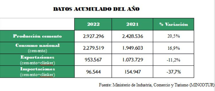 Cemento febrero acumulado