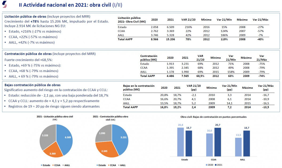 Seopan contratacion obra civil