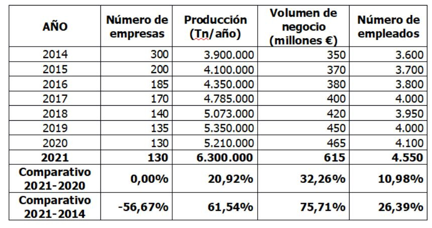 Hispalyt datos