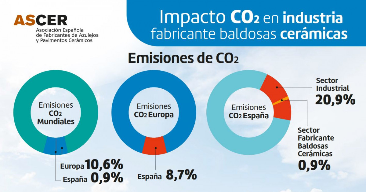 CO2 cuota