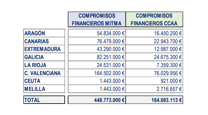 2022 07 07 14 18 56 220707 NP Raquel Su00e1nchez convenios Plan Estatal Vivienda 22 25.pdf   Personal  M