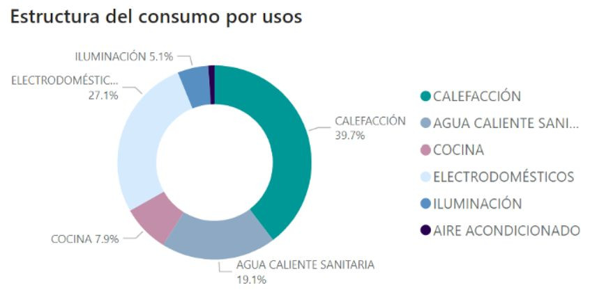 Consumo usos