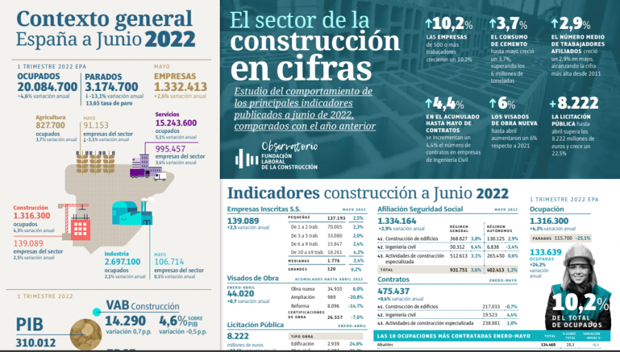 2022 07 15 11 45 15 Cifras del sector de la construcción en junio 2022   Observatorio Industrial de