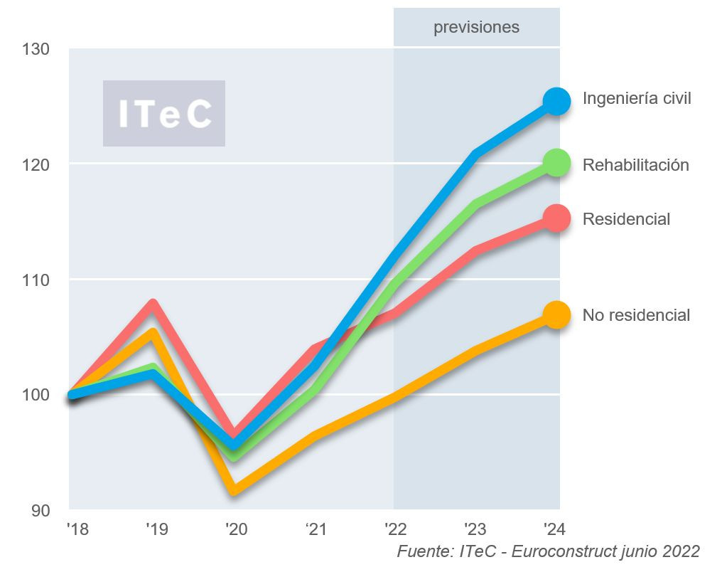 Euroconstruct subsectores espana