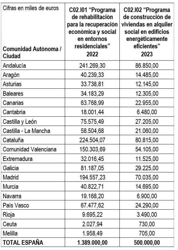 C 2022 09 14 11 34 56 La Moncloa. 13 09 2022. Mitma y comunidades autu00f3nomas ratifican la distribuciu00f3n