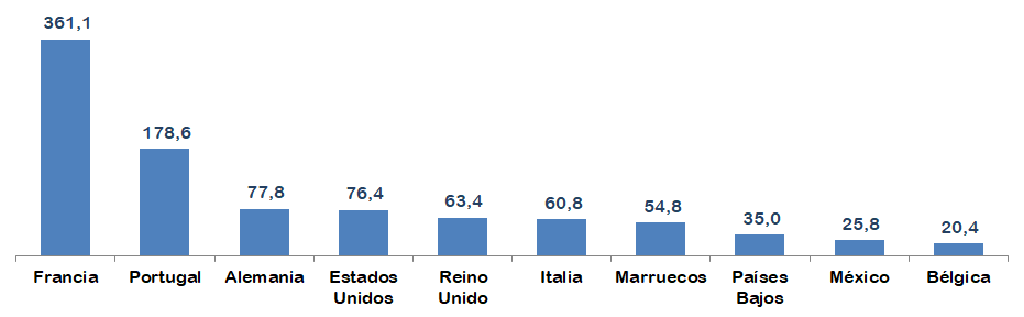GRAFIVCO 7 paises export euros