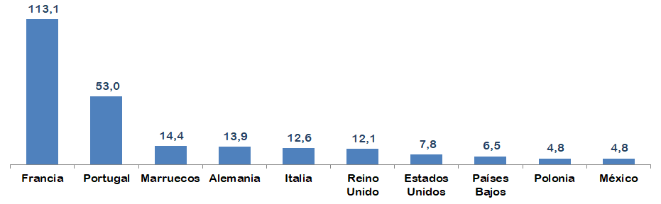 GRAFICO 8 paises export toneladas