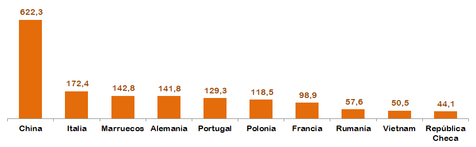 GRAFICO 9 paises import valor