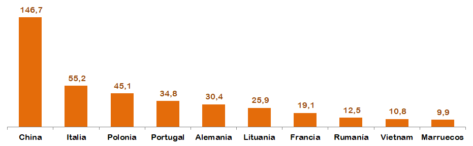 GRAFICO 10 paises import toneladas