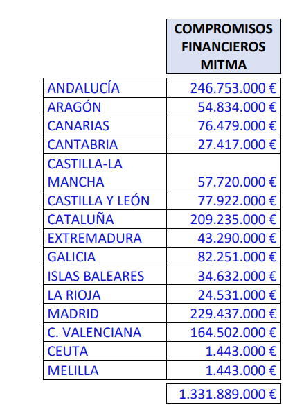 2022 09 19 14 11 06 220916 NP firma convenio Plan Estatal Vivienda 2022 2025 Madrid