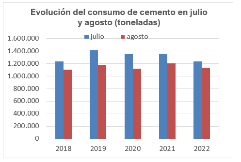 2022 09 20 14 45 59 20.09.2022 NdP consumo cemento julio agosto 2022 (1)   Word