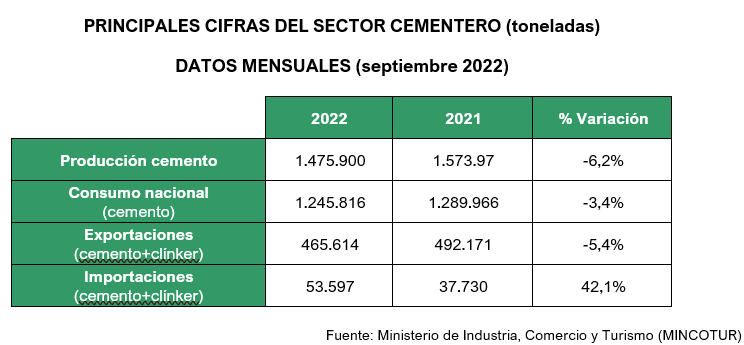 2022 10 19 10 42 18 19.10.2022 NdP consumo de cemento septiembre 2022   Word