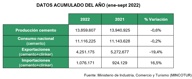 2022 10 19 10 46 42 19.10.2022 NdP consumo de cemento septiembre 2022   Word