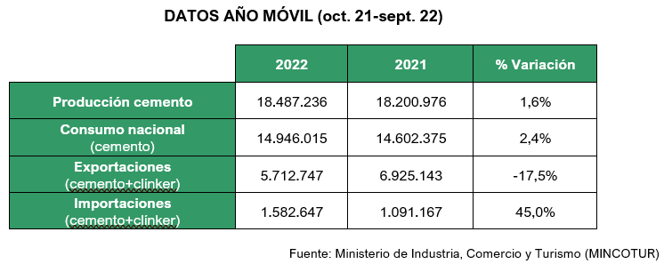 2022 10 19 10 48 43 19.10.2022 NdP consumo de cemento septiembre 2022   Word