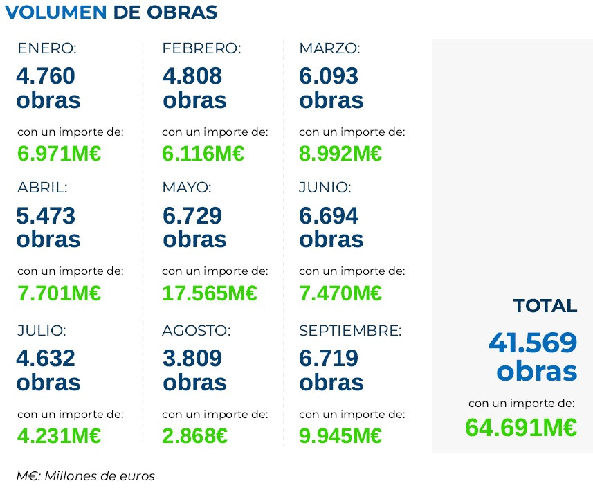 Reparto meses 3q2022