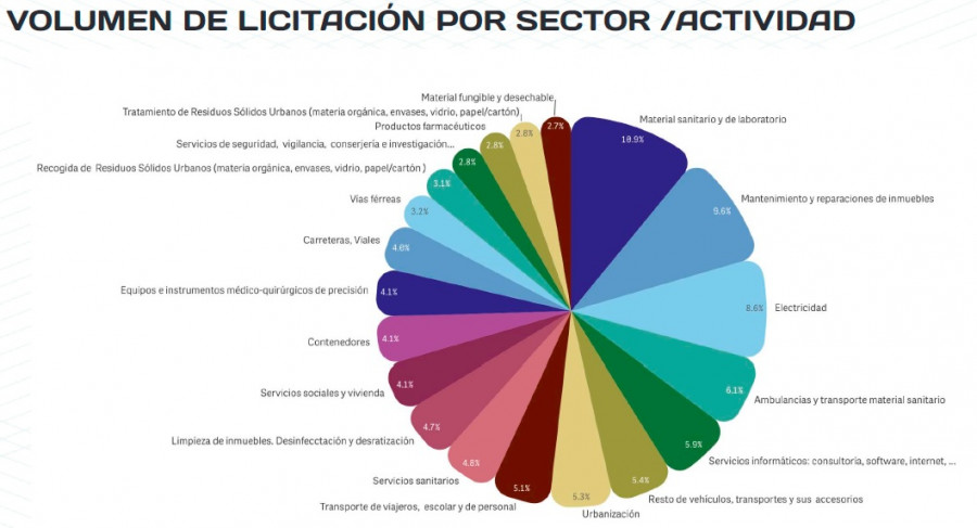 Reparto licitaciones 3q2022