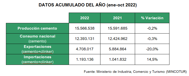 2022 11 16 12 32 23 16.11.2022 NdP consumo de cemento octubre   Microsoft Word