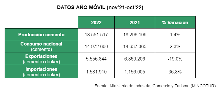 2022 11 16 12 35 22 16.11.2022 NdP consumo de cemento octubre.docx   Documentos de Google