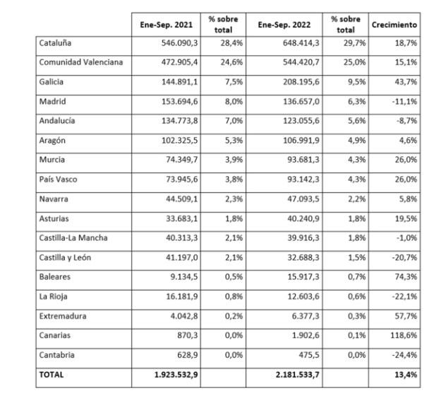 2022 11 22 21 35 43 Aumenta un 13,4% la exportaciu00f3n espau00f1ola de muebles entre enero y septiembre   M