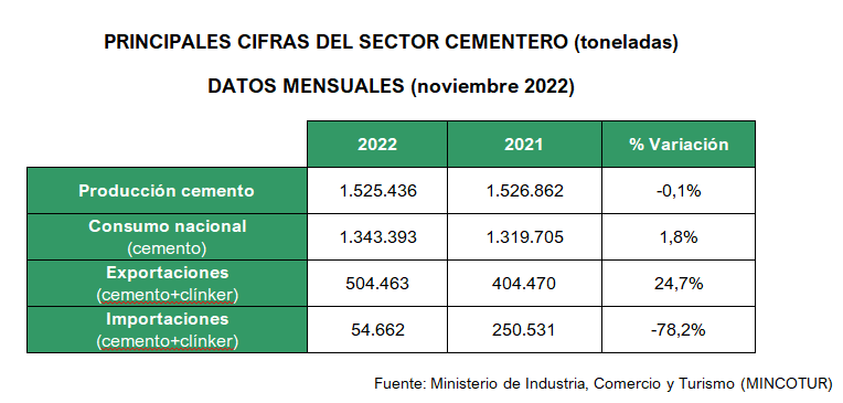 2022 12 15 13 21 51 15.12.2022 NdP consumo de cemento noviembre   Microsoft Word