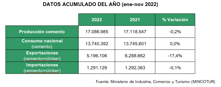 2022 12 15 13 09 39 15.12.2022 NdP consumo de cemento noviembre   Microsoft Word