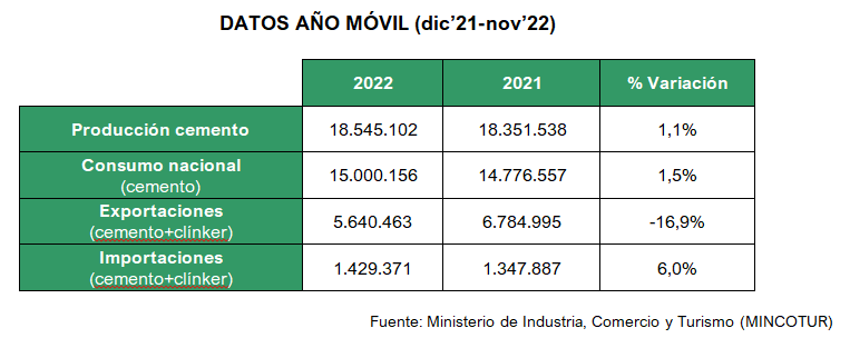 2022 12 15 13 10 09 15.12.2022 NdP consumo de cemento noviembre   Microsoft Word