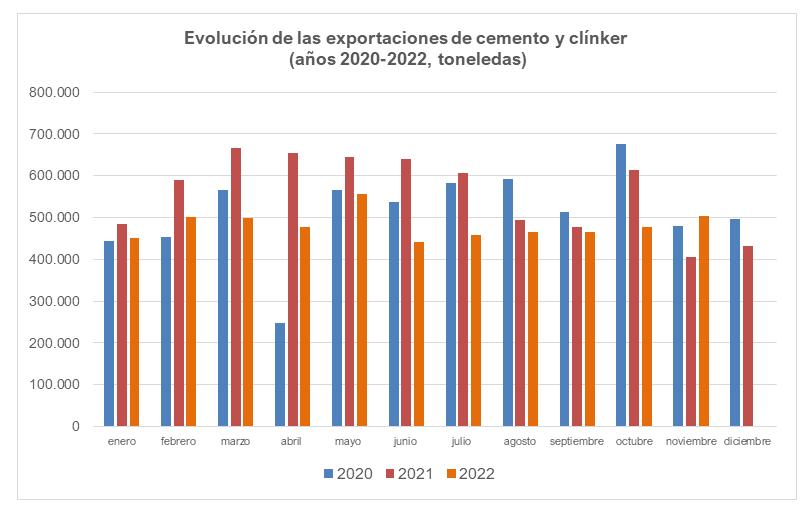 2022 12 15 13 10 42 15.12.2022 NdP consumo de cemento noviembre   Microsoft Word