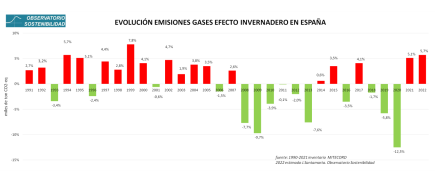 2023 01 09 14 40 25 NdP 2022 emisiones co2 espau00f1a v02 (1) (1)