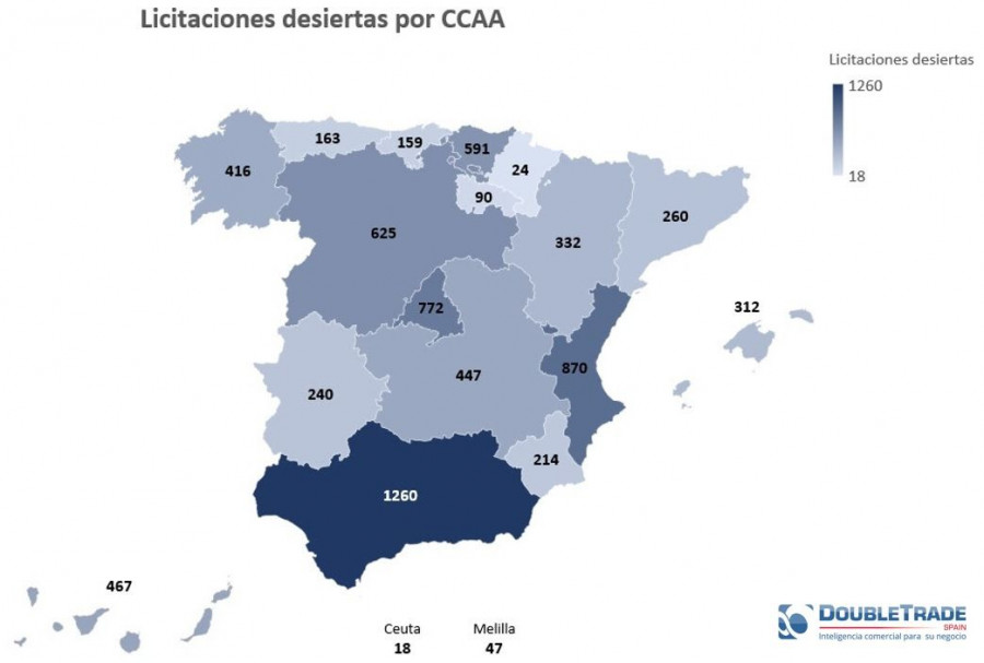 Doubletrade licitacionesdesiertas